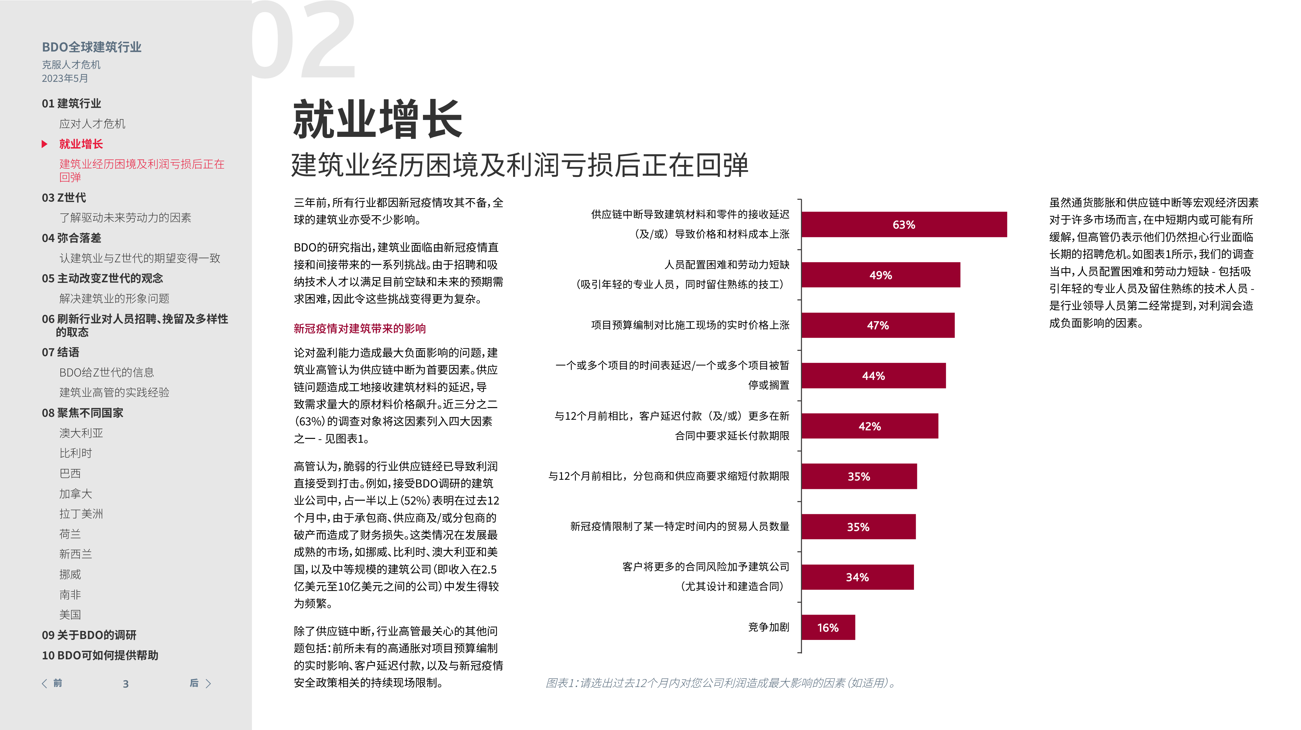 BDO2023年全球建筑行业调研报告-克服人才危机重新定位建筑行业为Z世代的就业之选33页